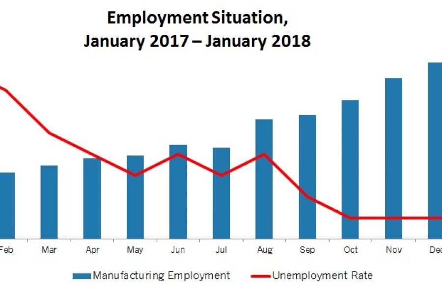Manufacturers Added 15,000 Workers in January, Extending the Strong Job Gains Seen in 2017