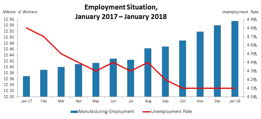Manufacturers Added 15,000 Workers in January, Extending the Strong Job Gains Seen in 2017